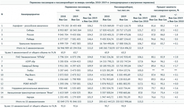 Основные производственные показатели гражданской авиации за январь-сентябрь 2019 - Росавиация