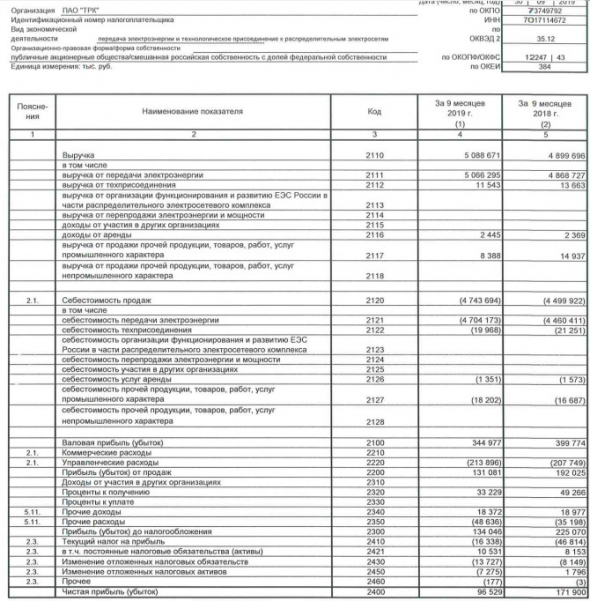 ТРК - прибыль за 9 мес по РСБУ уменьшилась в 1,8 раза