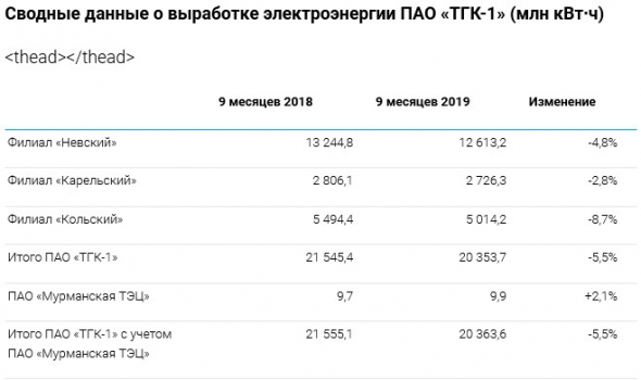 ТГК-1 - объем производства э/энергии за 9 мес составил 20 363,6 млн кВт∙ч, -5,5 % г/г