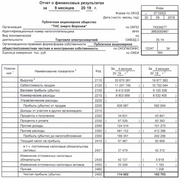 ТНС энерго Воронеж - прибыль за 9 мес по РСБУ уменьшилась на 25%