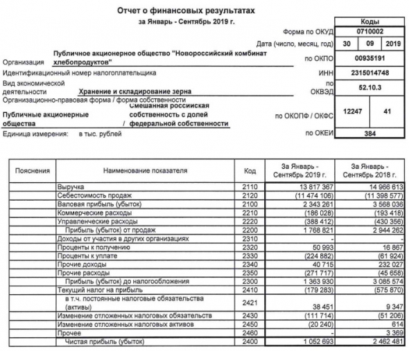 НКХП - чистая прибыль по РСБУ за 9 мес снизилась в 2,3 раза