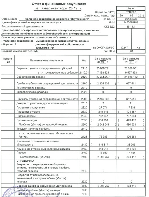 Якутскэнерго - убыток за 9 мес по РСБУ вырос в 6 раз