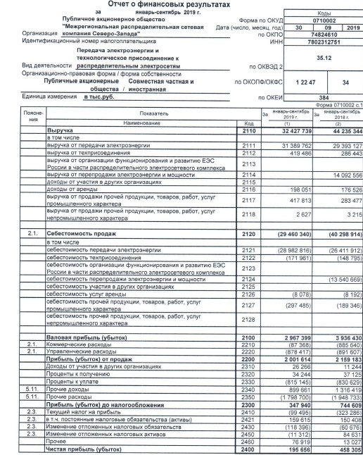 МРСК Северо-Запада - за 9 месяцев 2019 года получила прибыль 195,7 млн рублей по РСБУ