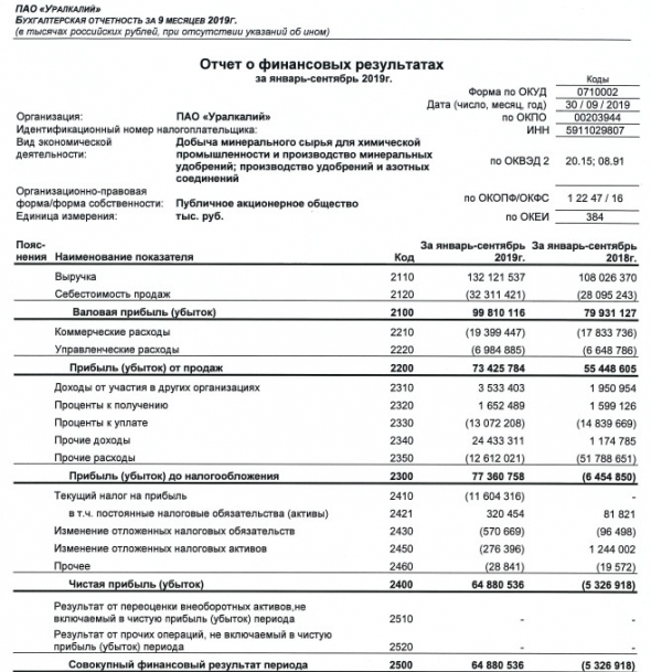 Уралкалий - прибыль по РСБУ за 9 мес против убытка годом ранее