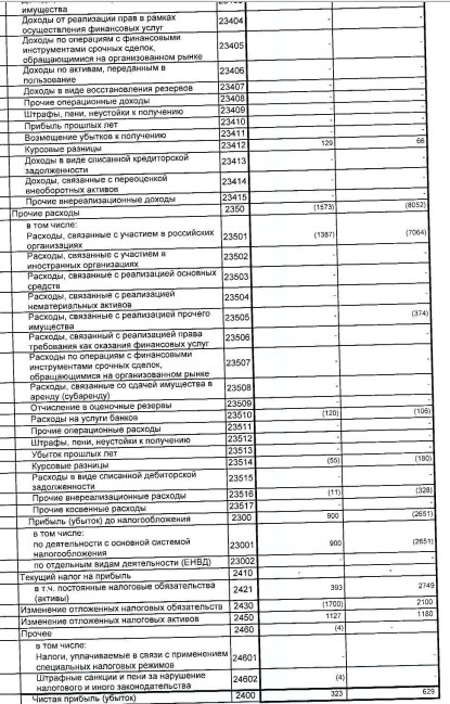 Росинтер - прибыль за 9 мес по РСБУ снизилась почти в 2 раза