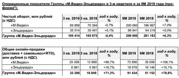 М.Видео-Эльдорадо - общие онлайн-продажи Группы за 9 мес выросли на 79%