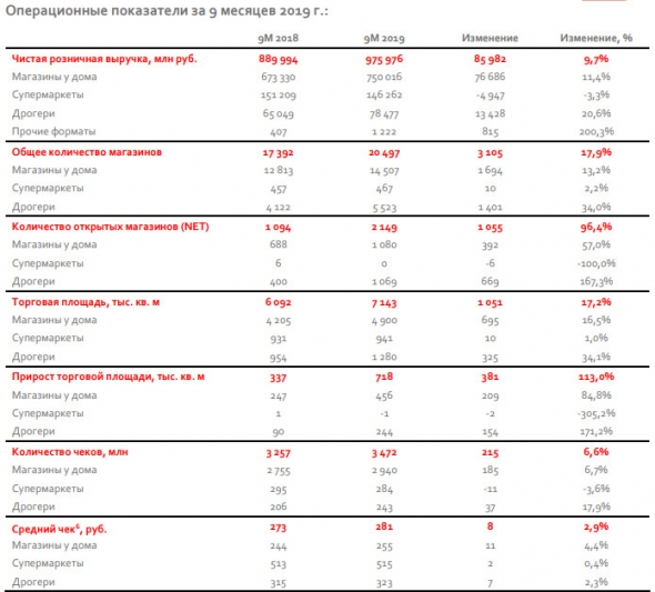 Магнит - рост выручки в 3 квартале 2019 года составил 10,5%