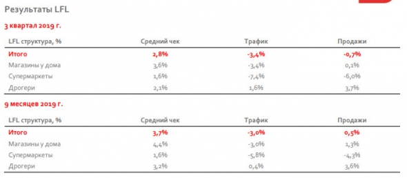 Магнит - рост выручки в 3 квартале 2019 года составил 10,5%