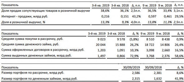 Обувь России - выручка за 9 мес увеличилась на 16%