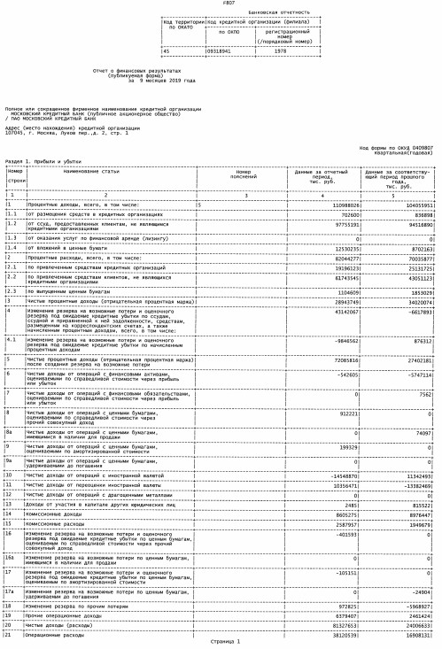 МКБ - чистая прибыль за 9 мес РСБУ увеличилась в 8,5 раз