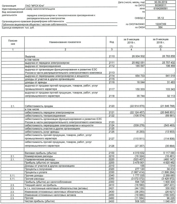 МРСК Юга - прибыль по РСБУ за 9 мес снизилась на 51% г/г