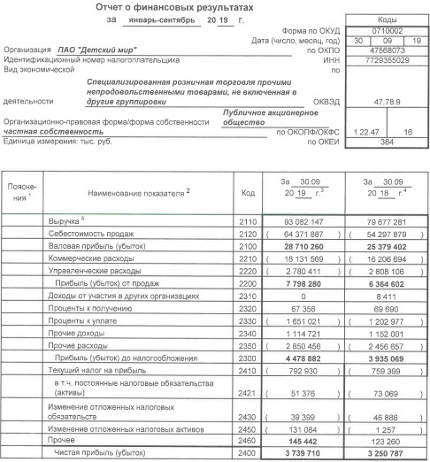 Детский мир - чистая прибыль по РСБУ за 9 мес +15%