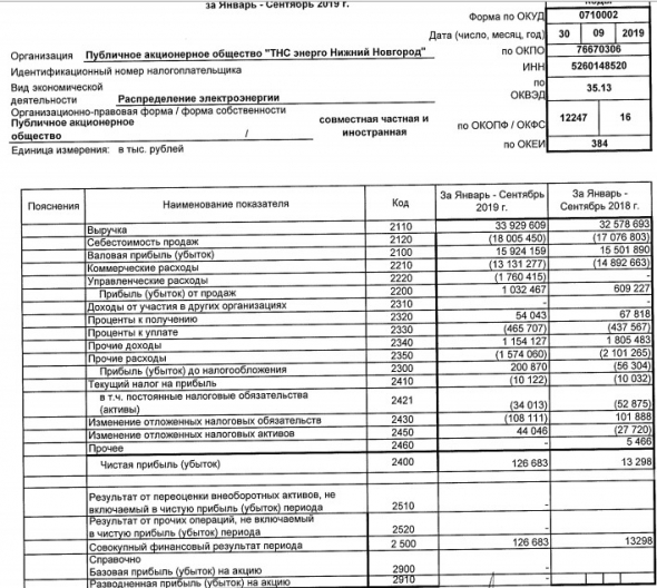 ТНС энерго НН - прибыль за 9 мес по РСБУ выросла в 9,5 раз