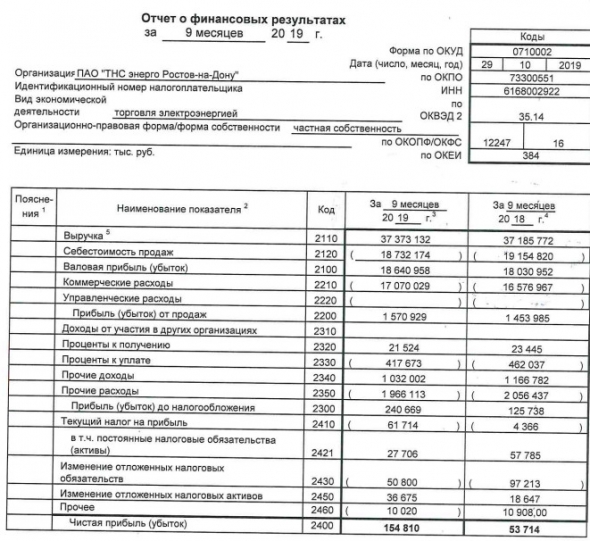 ТНС энерго РнД - прибыль за 9 мес по РСБУ выросла почти в 3 раза