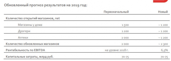 Магнит - рост выручки в 3 квартале 2019 года составил 10,5%