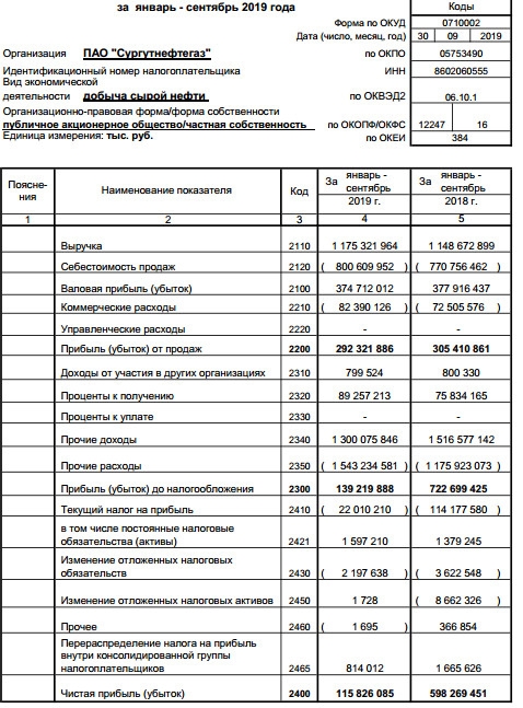 Сургутнефтегаз - чистая прибыль по РСБУ за 9 месяцев снизилась в 5 раз