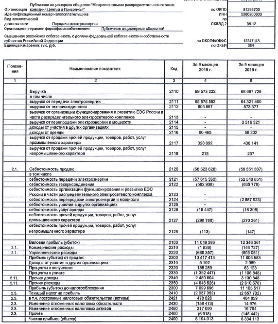 МРСК Центра и Приволжья - прибыль за 9 мес по РСБУ уменьшилась на 37%