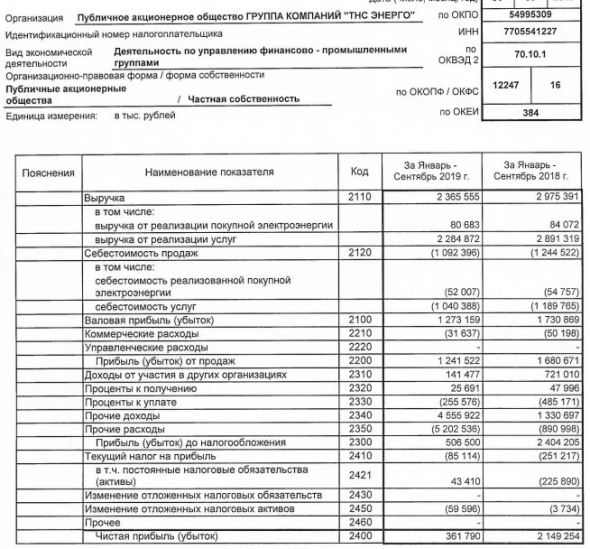 ТНС энерго - прибыль за 9 мес по РСБУ уменьшилась в 6 раз