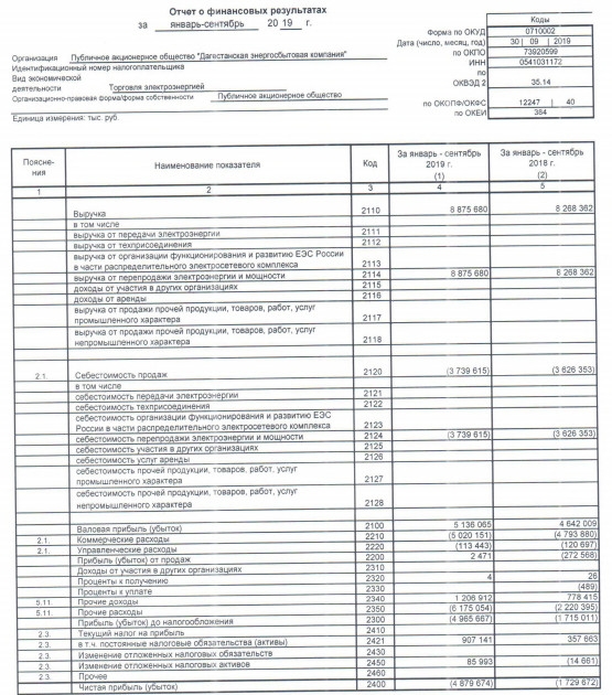 ДЭСК - убыток по РСБУ за 9 мес вырос в 1,7 раза