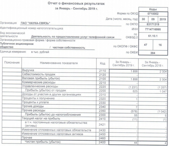 Наука-Связь - фин рез РСБУ за 9 мес