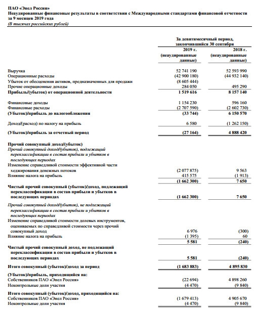 Энел Россия - убыток по МСФО за 9 месяцев составил 27,2 млн руб против прибыли годом ранее