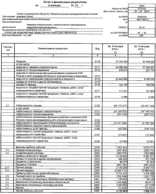 МРСК Урала - прибыль за 9 мес по РСБУ выросла почти в 2 раза