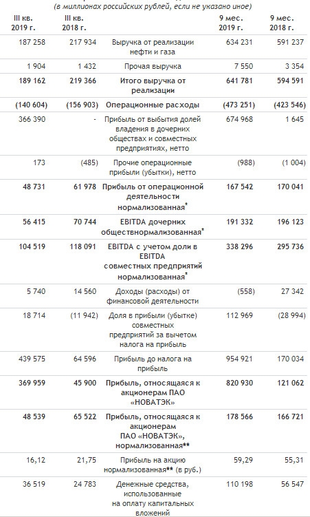 Новатэк - чистая прибыль по МСФО за 9 месяцев выросла почти в 7 раз