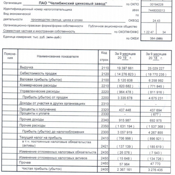 ЧЦЗ - прибыль по РСБУ за 9 мес снизилась на 28%