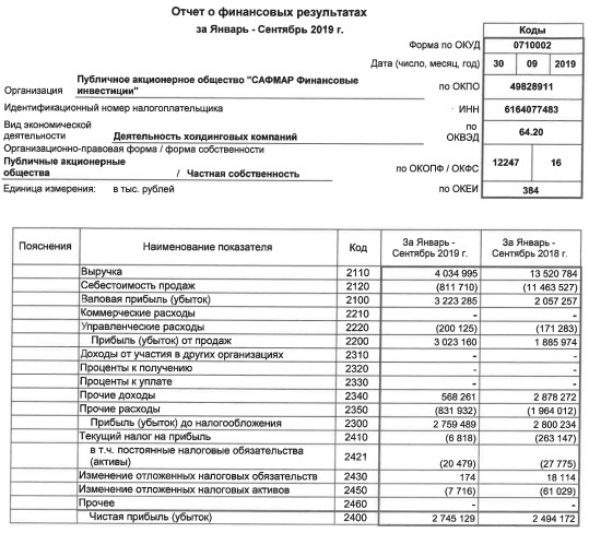 Сафмар ФИ - прибыль за 9 мес по РСБУ выросла на 10%