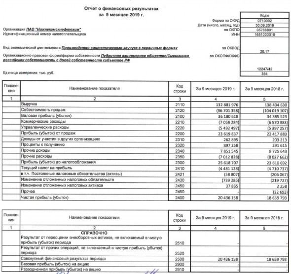 НКНХ - чистая прибыль по РСБУ за 9 мес выросла на 10% г/г