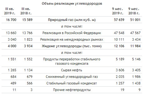 Новатэк - чистая прибыль по МСФО за 9 месяцев выросла почти в 7 раз