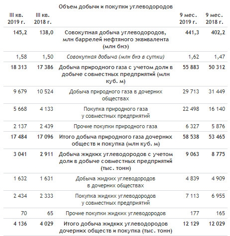 Новатэк - чистая прибыль по МСФО за 9 месяцев выросла почти в 7 раз