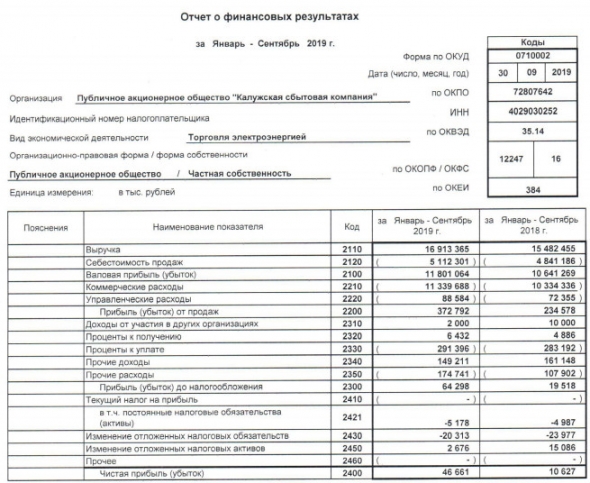 Калужская сбытовая компания - прибыль по РСБУ за 9 мес выросла в 4,4 раза