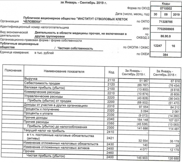 ИСКЧ - прибыль по РСБУ за 9 мес +15% г/г