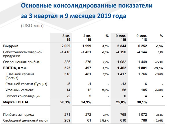 ММК - чистая прибыль в 3 кв на уровне предыдущего кв.