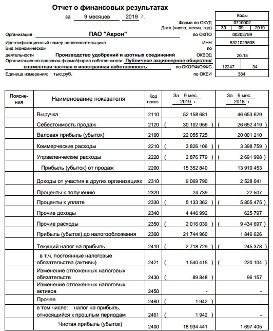 Акрон - чистая прибыль по РСБУ за 9 мес выросла в 11 раз