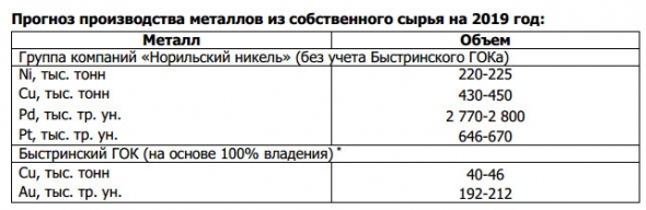 Норникель - за 9 мес производство никеля +6% г/г