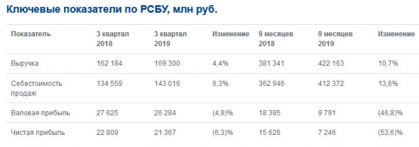 Аэрофлот - чистая прибыль по РСБУ за 9 месяцев упала более чем в 2 раза