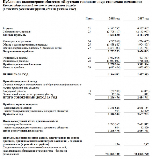 ЯТЭК - прибыль по МСФО за 2018 г снизилась в 2 раза