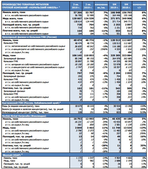 Норникель - за 9 мес производство никеля +6% г/г