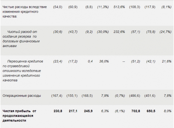 Сбербанк - чистая прибыль составила 230,8 млрд. руб. (+6,3% г/г) за 3 кв, 702,8 млрд. руб. за 9 мес (+8,0% г/г).
