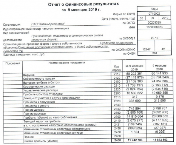 Казаньоргсинтез - чистая прибыль за 9 мес РСБУ -26% г/г