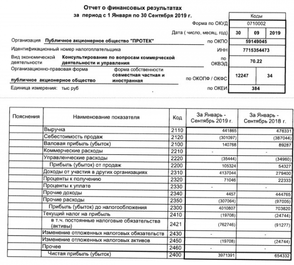 Протек - чистая прибыль за 9 мес по РСБУ выросла в 6 раз