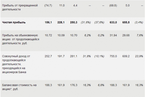 Сбербанк - чистая прибыль составила 230,8 млрд. руб. (+6,3% г/г) за 3 кв, 702,8 млрд. руб. за 9 мес (+8,0% г/г).
