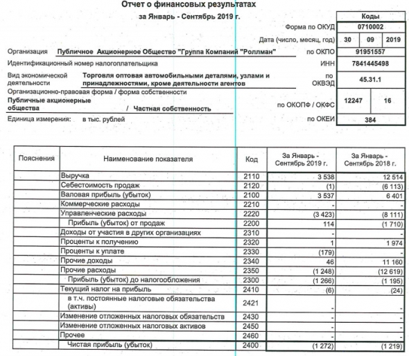 Роллман - убыток за 9 мес по РСБУ вырос на 4%