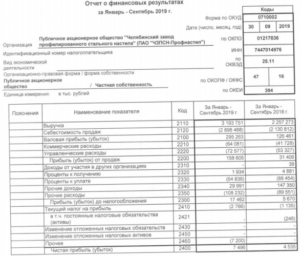 ЧЗПСН-Профнастил - прибыль по РСБУ за 9 мес выросла на 65%