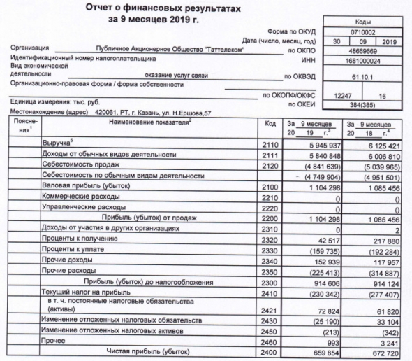 Таттелеком - прибыль по РСБУ за 9 мес -2%