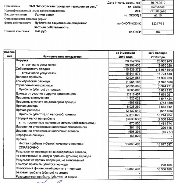 МГТС - чистая прибыль за 9 мес по РСБУ -14% г/г