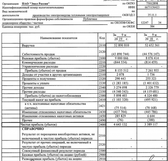 Энел Россия - чистая прибыль по РСБУ за 9 месяцев +37% г/г