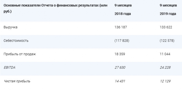 Мосэнерго - чистая прибыль за 9 мес по РСБУ составила 12 млрд 129 млн рублей, -15,9%